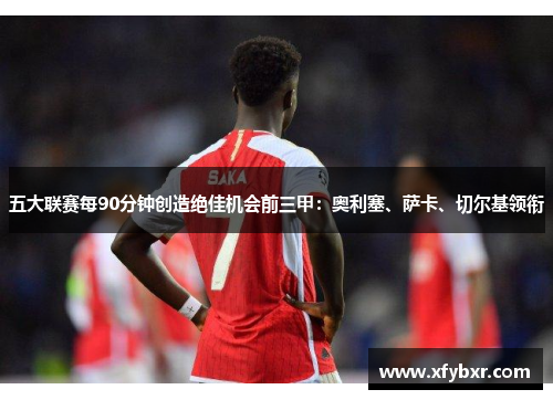 五大联赛每90分钟创造绝佳机会前三甲：奥利塞、萨卡、切尔基领衔